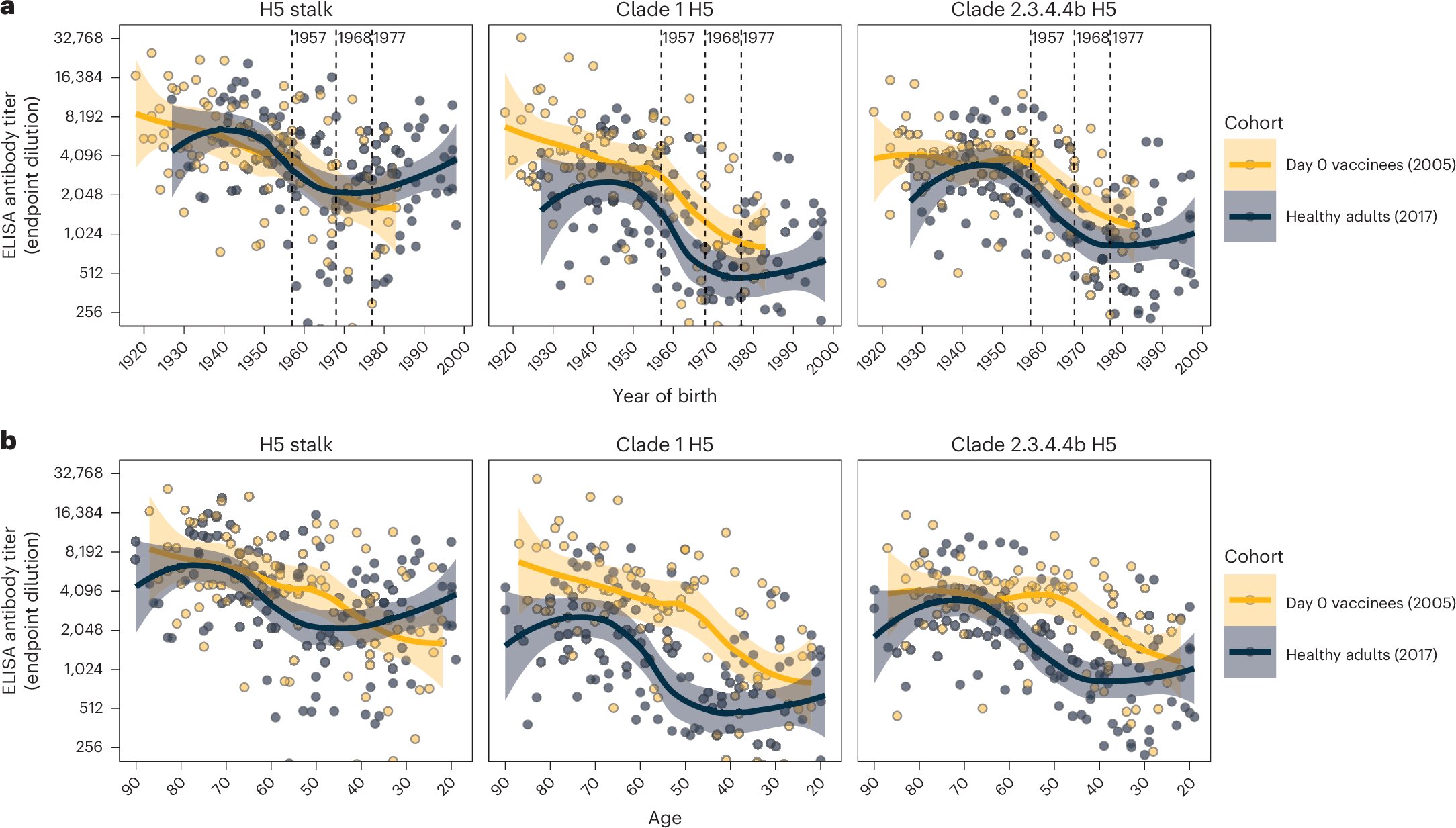 Les personnes âgées pourraient être plus résistantes aux infections de la grippe oiseaux que les enfants, la recherche révèle la recherche