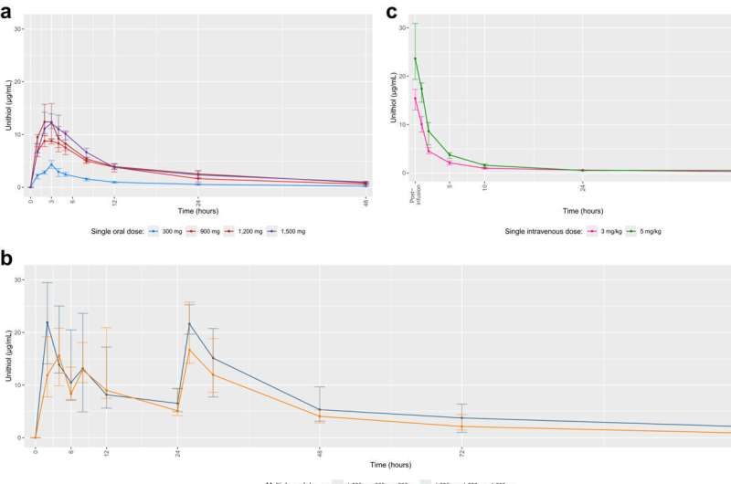 Le premier essai clinique du monde est prometteur pour le traitement transformateur de la morsure buccale