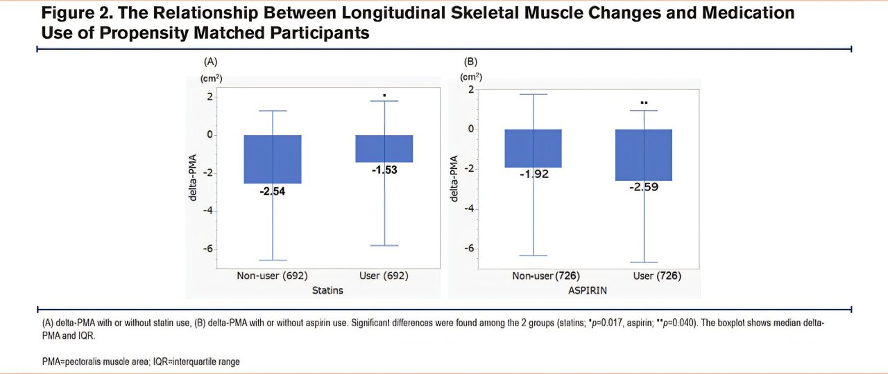 Les statines et l'aspirine peuvent avoir un impact sur la santé musculaire chez les fumeurs