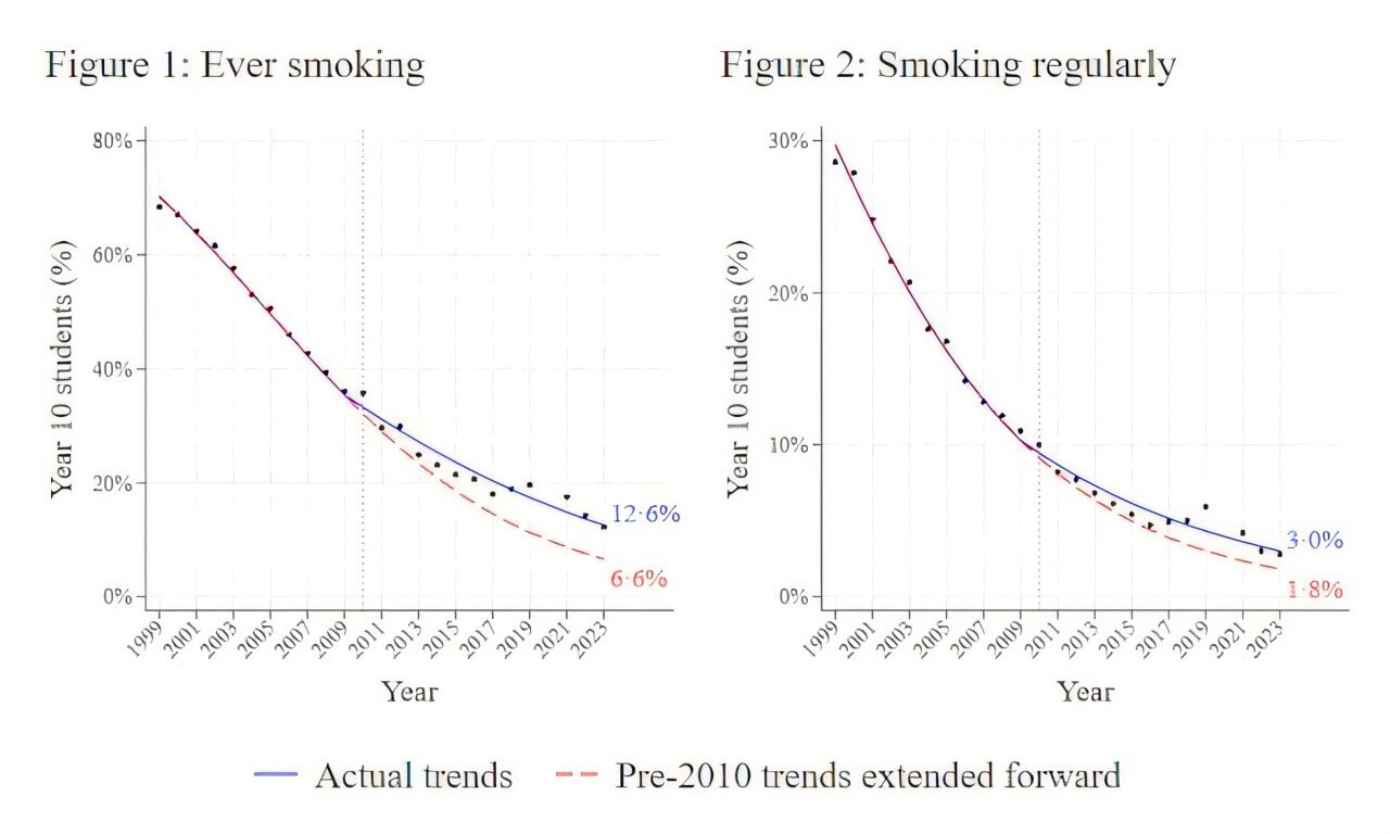 Le lobby du tabac affirme que le vapotage déplaçant le tabagisme pour les jeunes; Un regard de près sur les preuves raconte une autre histoire