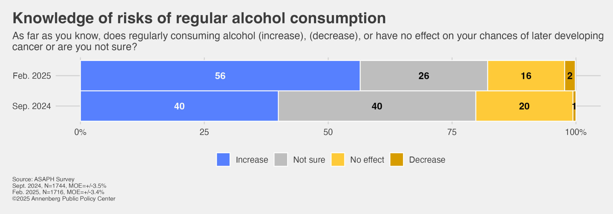 Sensibilisation augmente du risque de cancer à partir de la consommation d'alcool, révèle le sondage