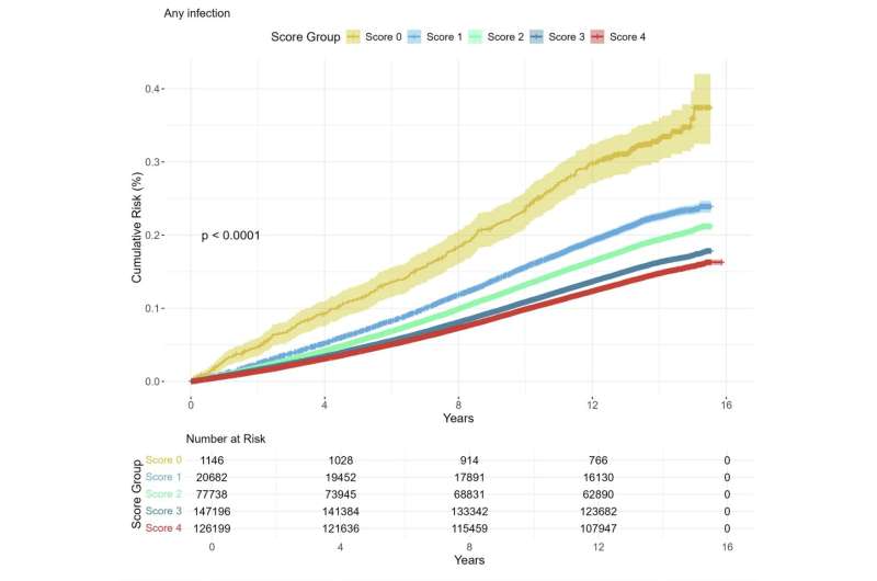 Risque cumulatif d'hospitalisation pour toute infection stratifiée par score de sommeil sain. Crédit: Psychiatrie translationnelle (2025). Doi: 10.1038 / s41398-025-03314-6 Des schémas de sommeil sains diminuent le risque d'être hospitalisé pour les infections, découvre l'étude