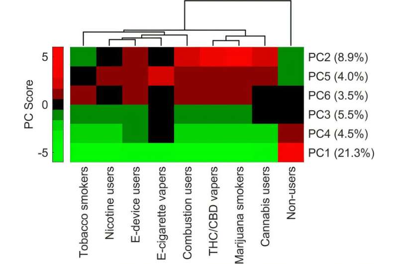De nouvelles recherches montrent comment le tabagisme, le vapotage et la marijuana affectent la santé des voies respiratoires