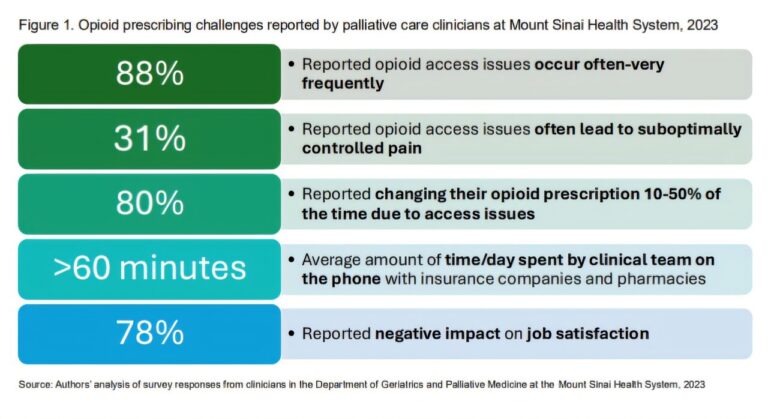Les chercheurs découvrent les obstacles à l'accessibilité aux opioïdes pour les patients gravement malades