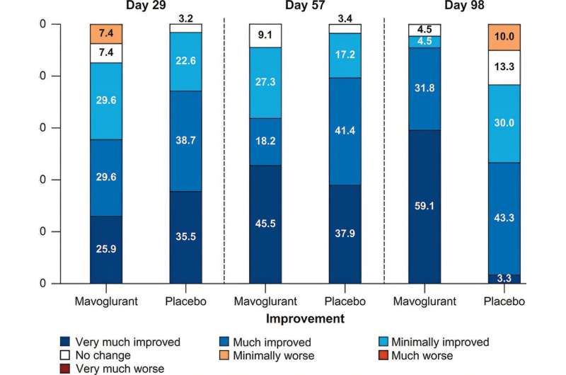 Mavoglurant réduit l'abus de cocaïne et d'alcool, constatation d'étude