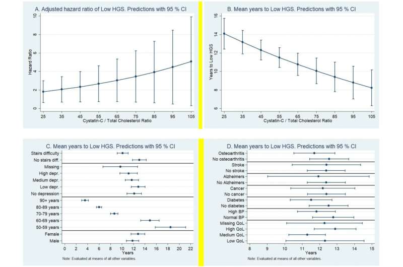 L'étude révèle une association précise entre une poignée faible et une multitude de maladies entre plus de 50 ans