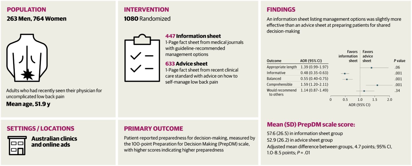 Les personnes souffrant de maux de dos veulent des choix et des faits