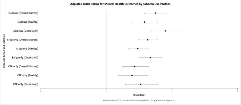 Association entre différents profils d'usage du tabac et les résultats de santé mentale chez les adolescents. Crédit: Abdulhay et al., 2025, PLoS Mental Health, CC-Ady 4.0 (https://creativecommons.org/licenses/by/4.0/) Les adolescents fumeurs et vapoteurs ont des taux plus élevés de dépression et d'anxiété, les résultats de l'étude
