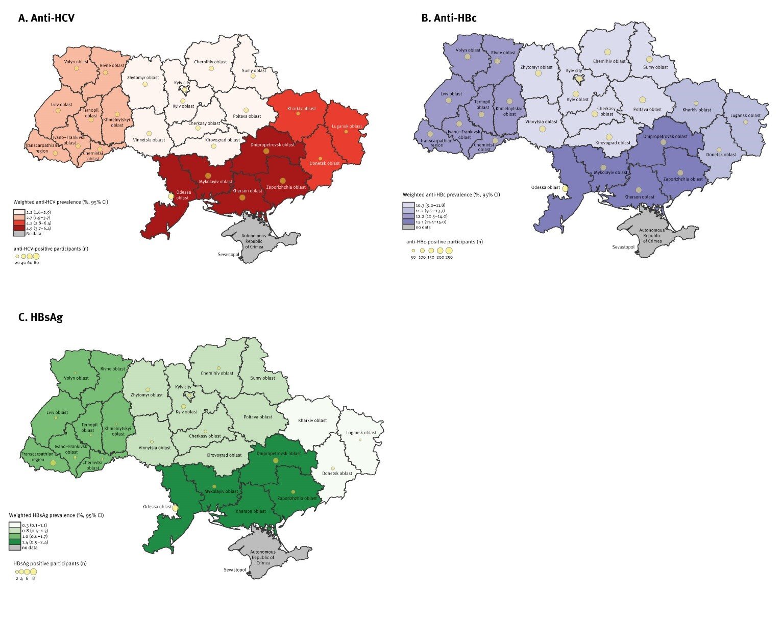 L'étude Ukraine indique une exposition significative à vie, la transmission continue des virus HEP B et C à l'échelle nationale