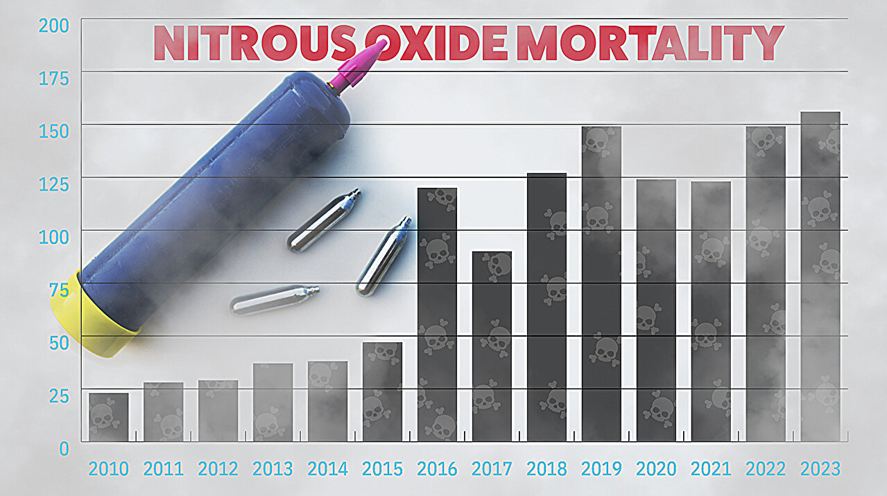 Les décès d'oxyde nitreux américains augmentent de plus de 500%, l'étude révèle