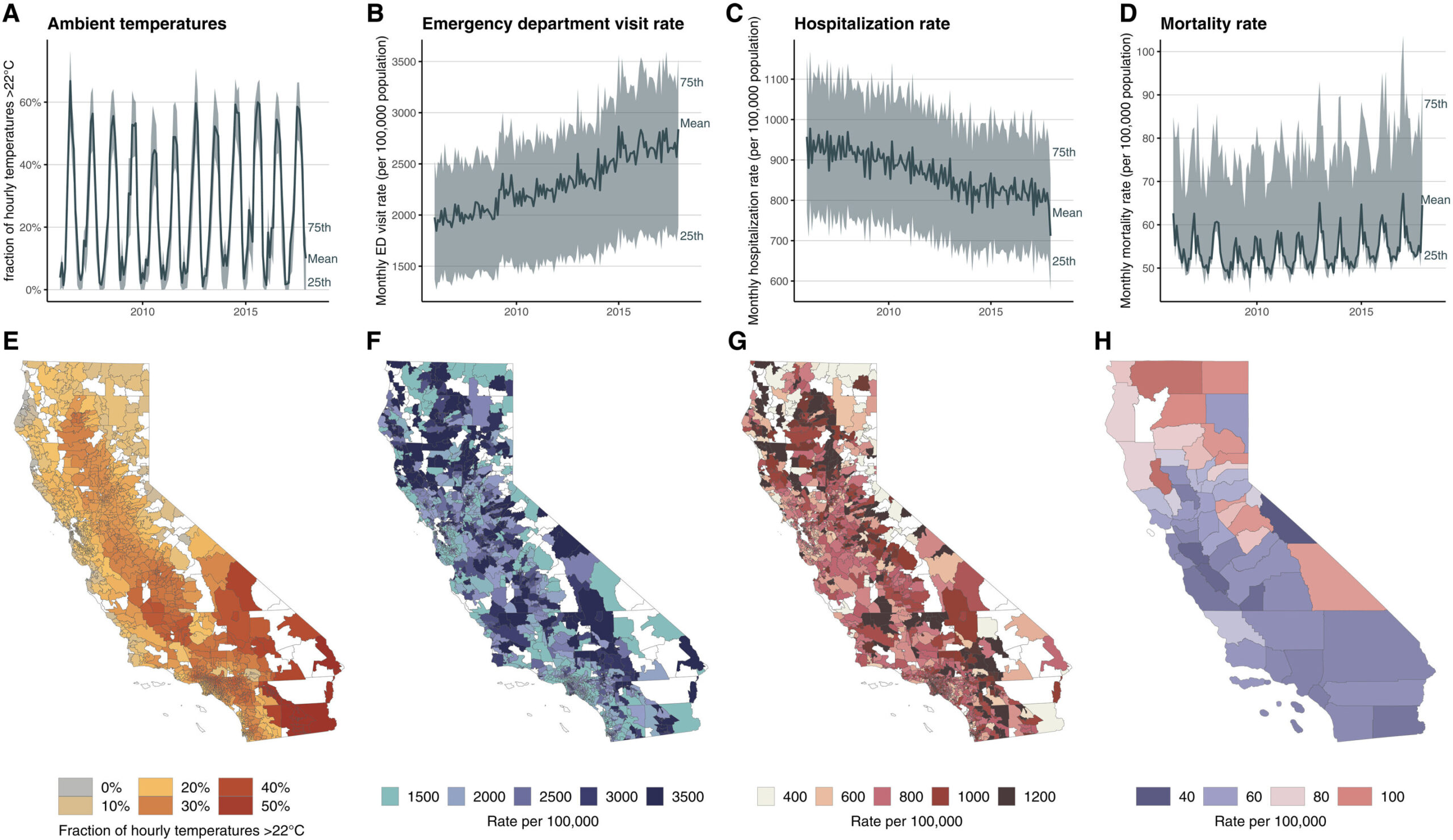 Moins de décès froids, plus d'urgence thermique en Californie