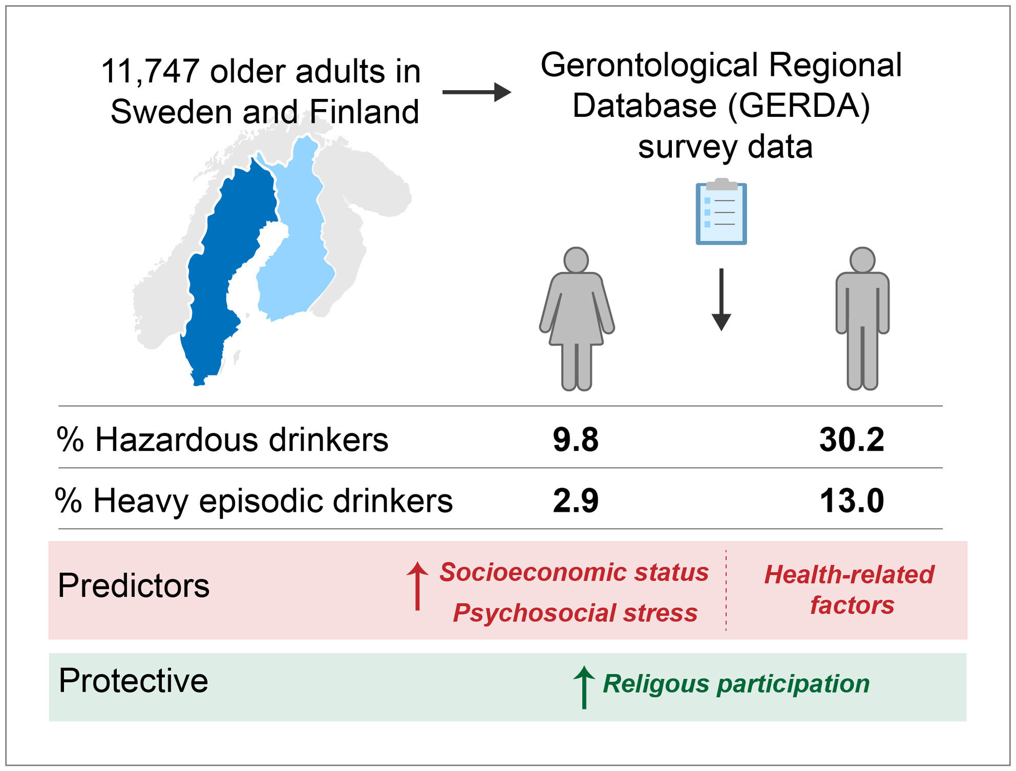 Parmi les adultes vieillissants, en particulier les femmes, la consommation problématique d'alcool est devenue plus courante