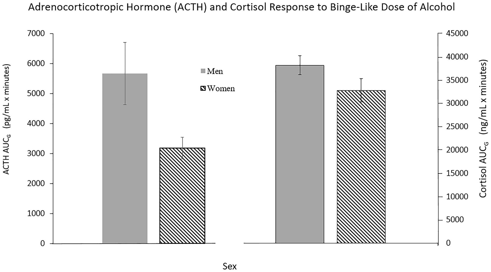Le système de stress hormonal des femmes est moins réactif à l'alcool à forte dose, contribuant potentiellement à la tolérance