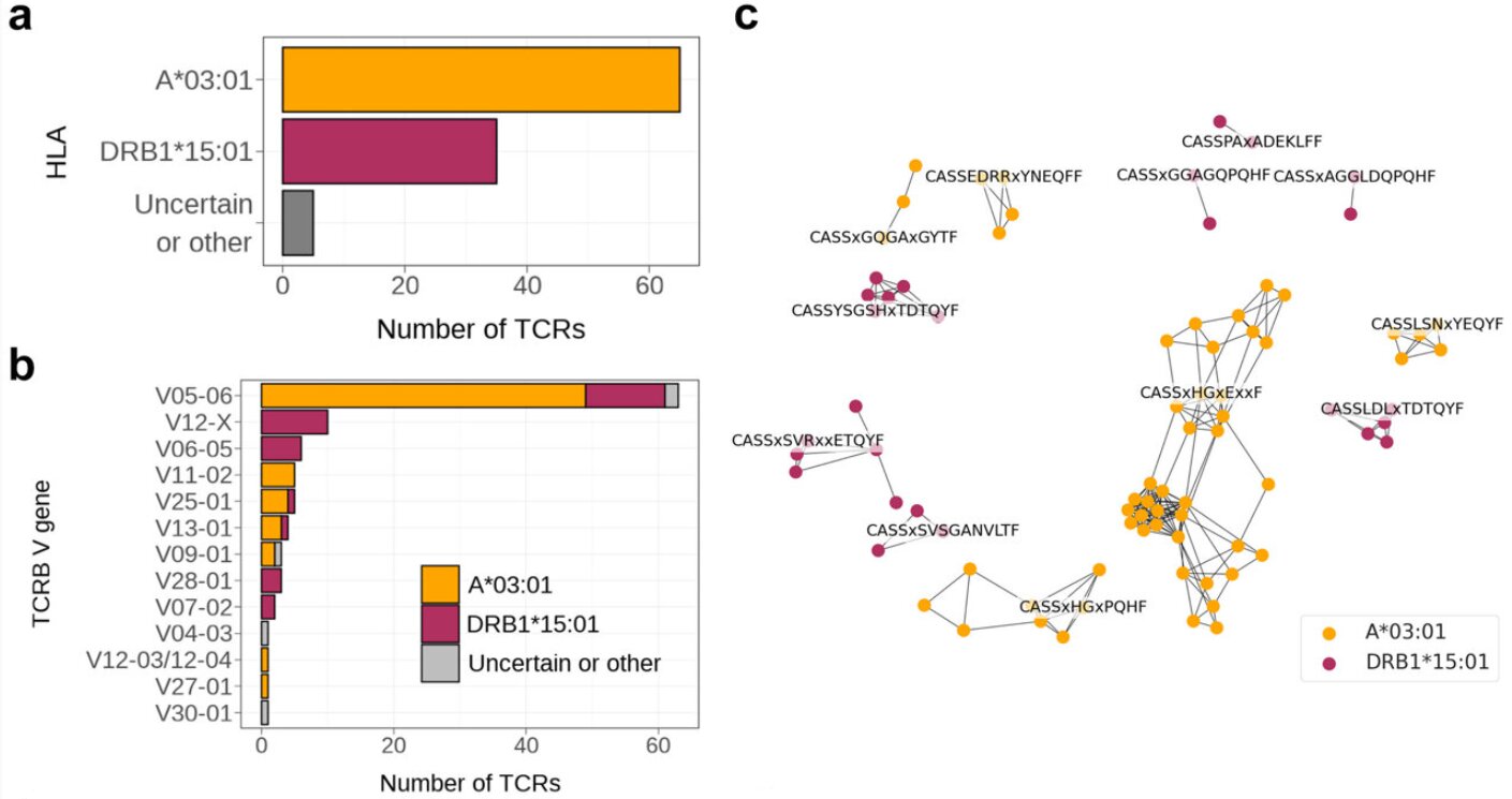 Biomarker fournit des critères clairs pour le choix des options de traitement dans la sclérose en plaques