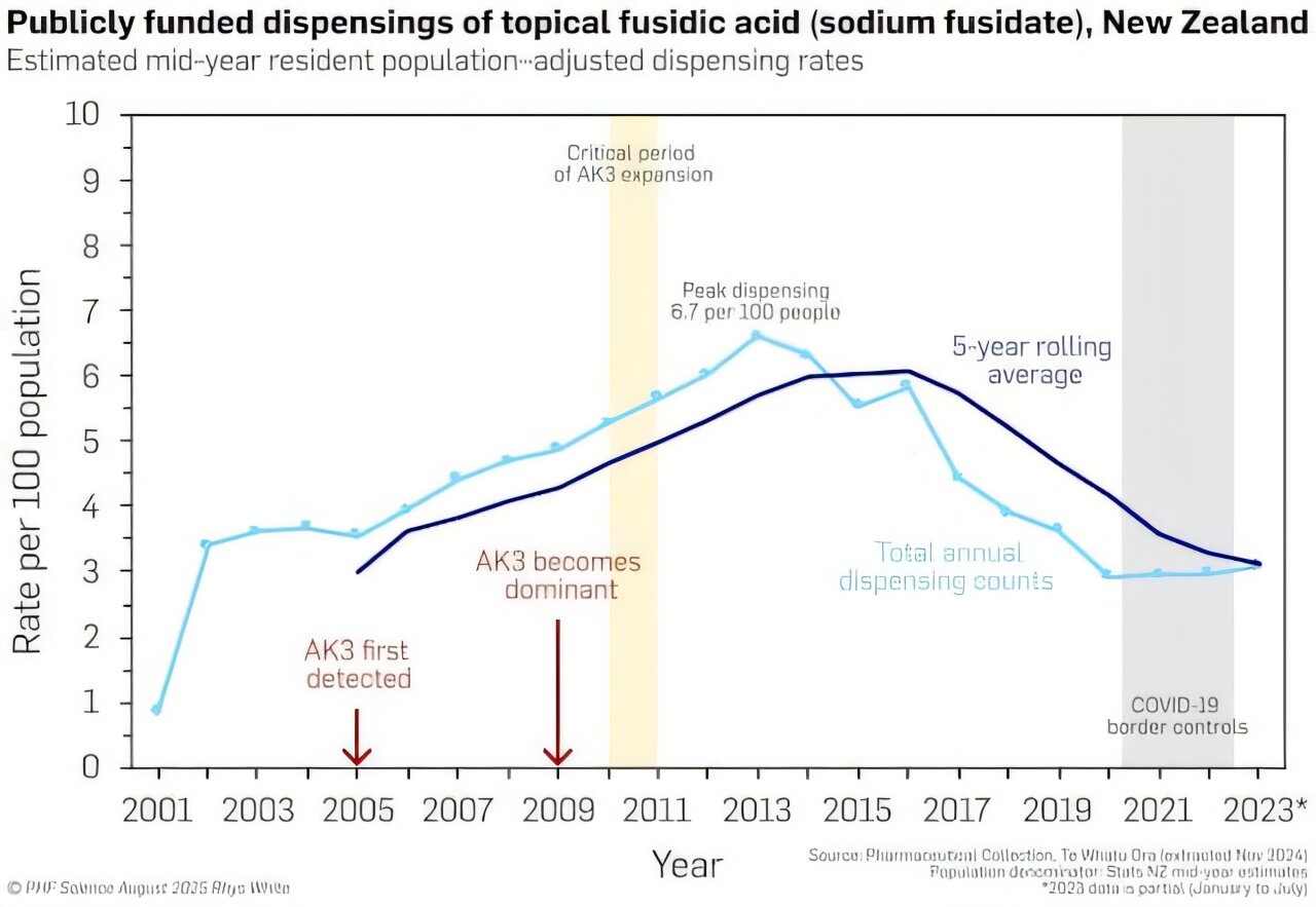 L'utilisation d'antibiotiques a probablement alimenté la montée d'un «superbogue» en NZ - Genomics offre une défense contre la prochaine menace