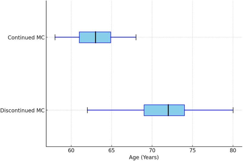 La majorité des patients atteints de douleur chronique interrompent le cannabis médical en un an