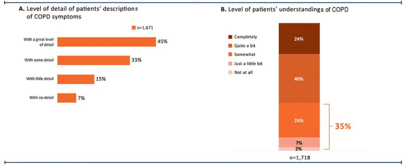 Communication accrue du patient-procureur, des études sur la MPOC nécessaire pour améliorer les soins aux patients