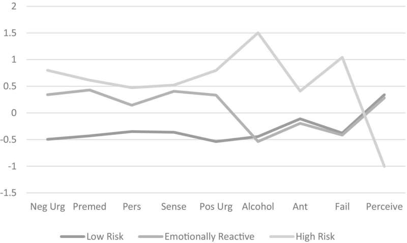 Différents traits impulsifs comportent différents risques pour une consommation nocive d'alcool, un traitement personnalisé