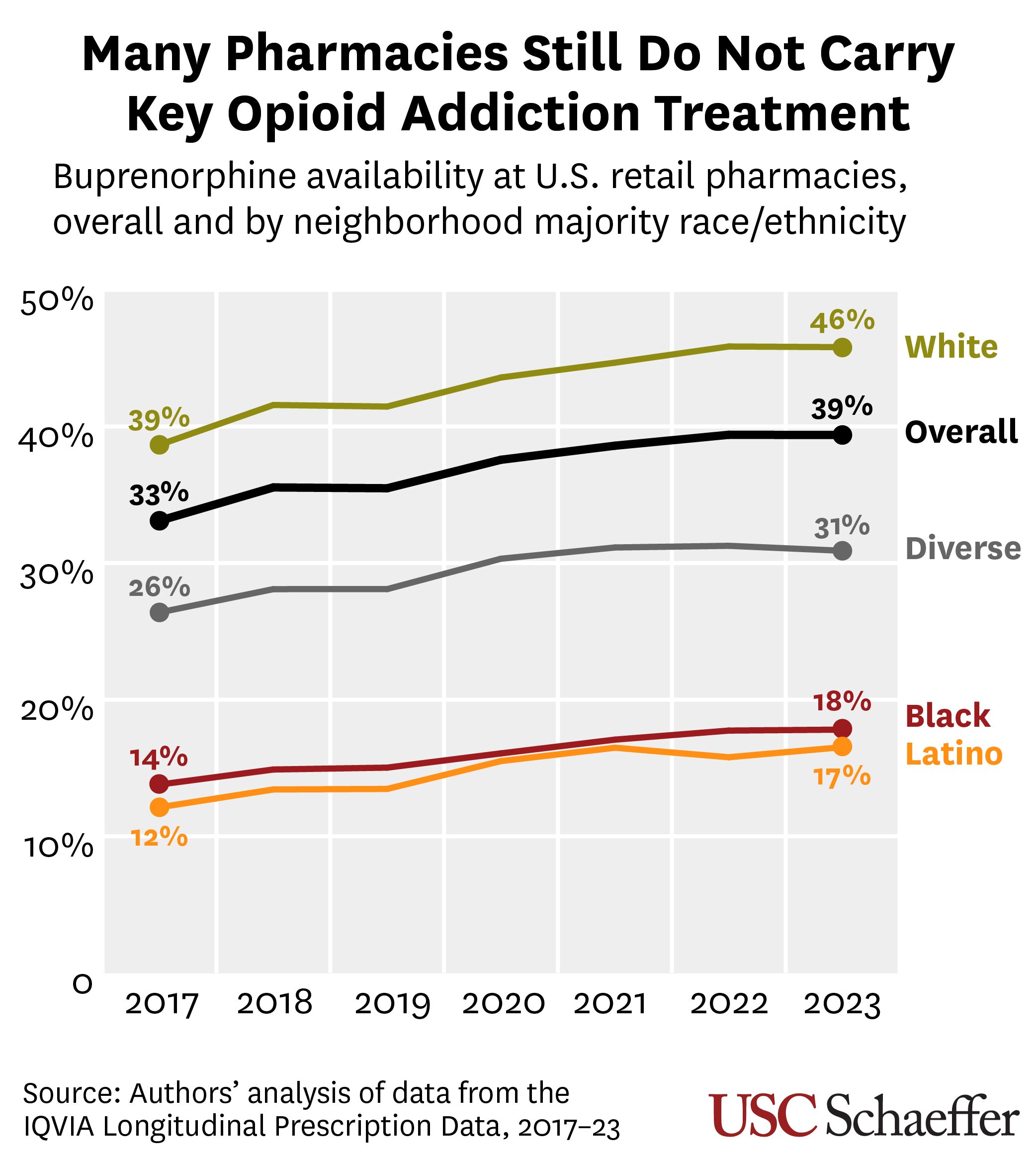 Malgré les règles de prescription assouplies, le traitement de la dépendance aux opioïdes encore difficile à trouver dans les pharmacies