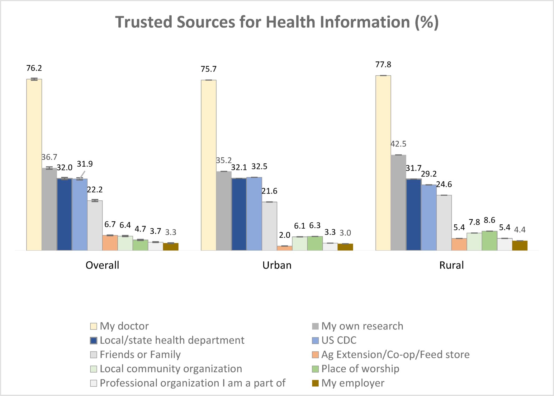 Les médecins américains sont des sources d'orientation de confiance au milieu de l'épidémie H5N1, découvre l'étude
