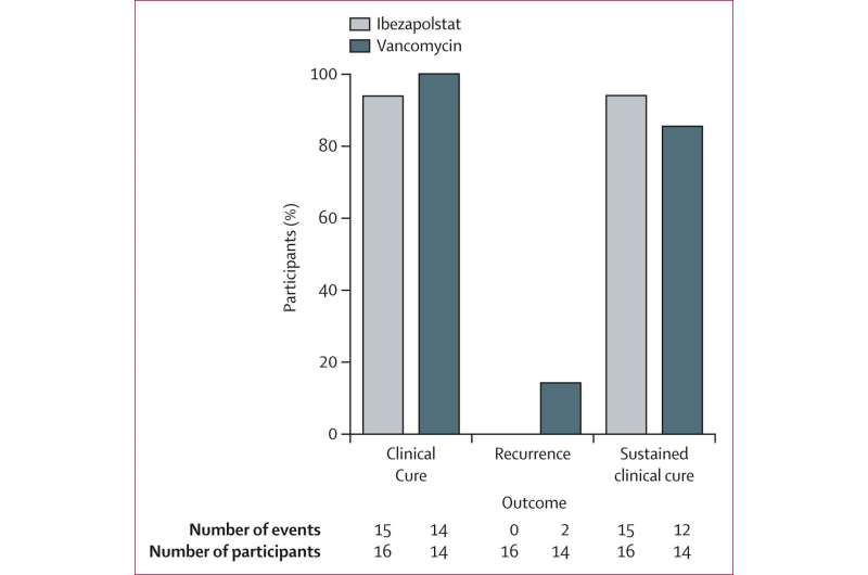 Nouvel antibiotique pour combattre Superbug C. Diff s'avère efficace dans les essais cliniques