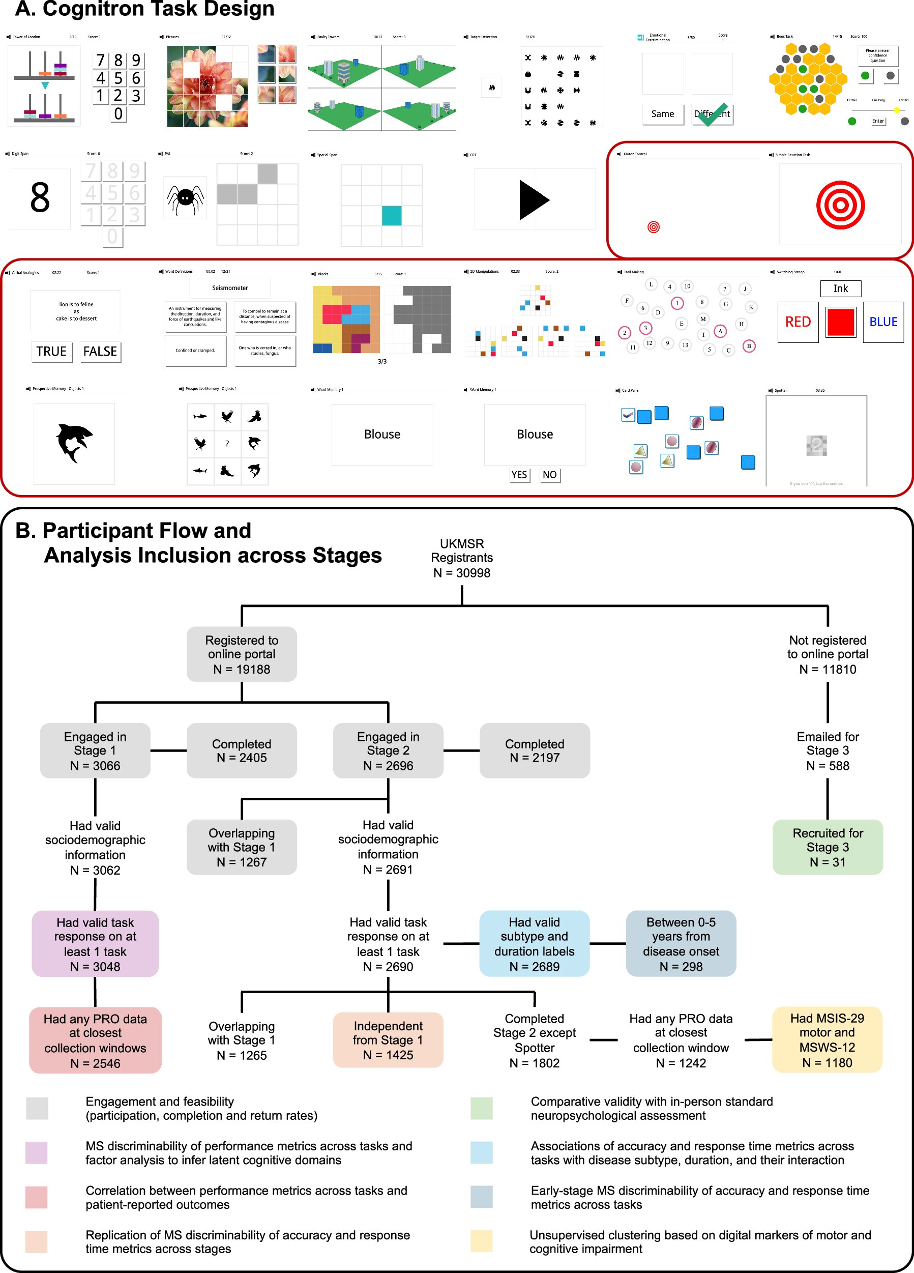 Les tests en ligne découvrent un sous-type de sclérose en plaques communs avec des déficits cognitifs cachés