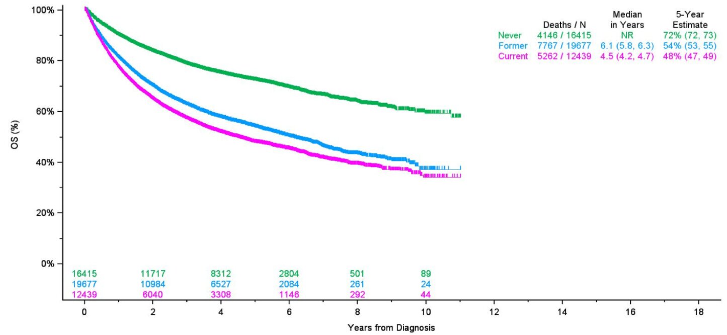 Le statut de tabagisme devrait influencer la mise en scène du cancer du poumon, montre une nouvelle étude