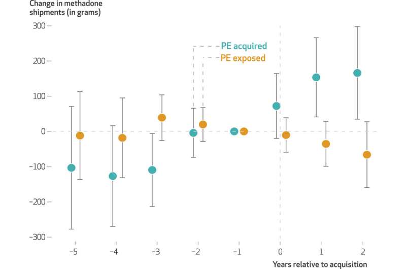 La consolidation du marché privé du marché du traitement des opioïdes ne parvient pas à étendre l'accès à la méthadone