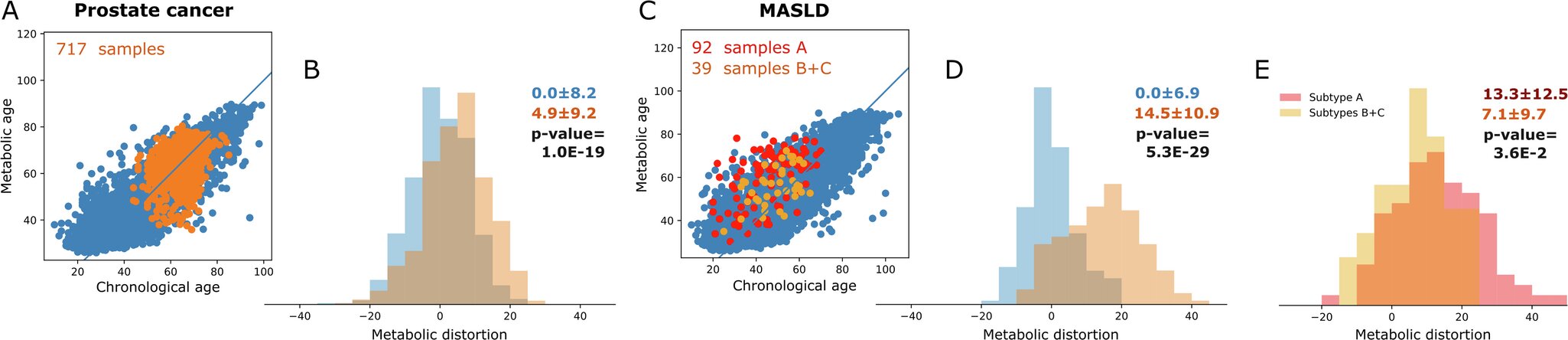 Nouvelle «horloge métabolique» pourrait aider à détecter les premiers signes de maladie et de vieillissement accéléré