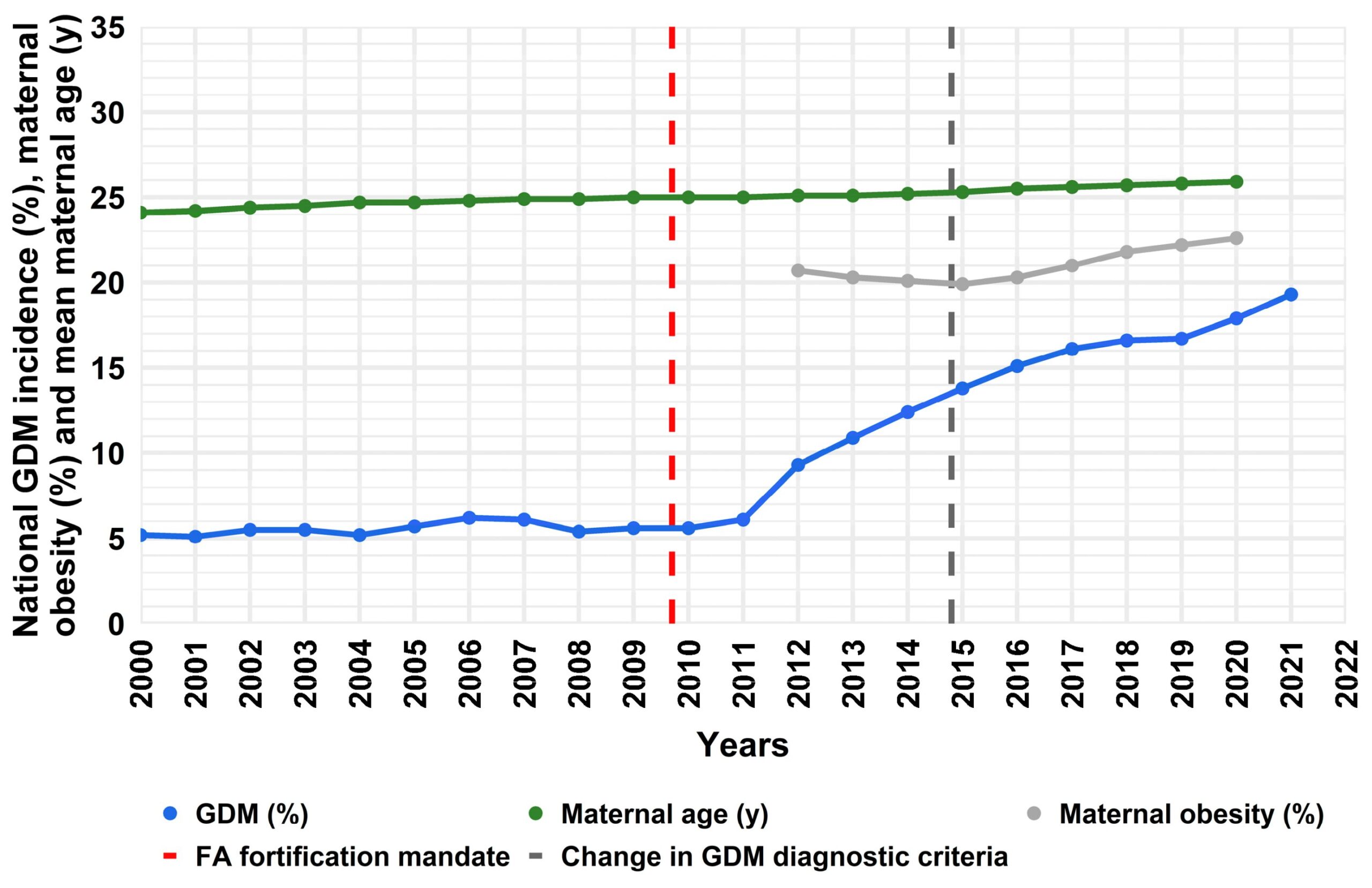 Les chercheurs identifient le lien entre le folate excessif et le diabète gestationnel