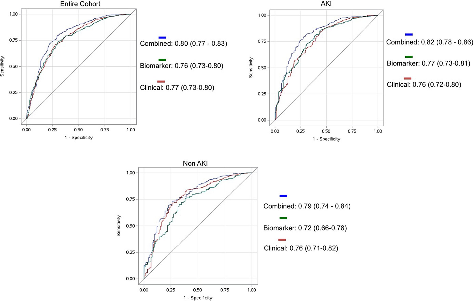 Évaluation du risque d'insuffisance cardiaque chez les patients souffrant de lésions rénales aiguës