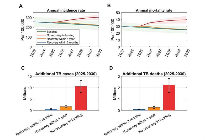 Les coupes à l'aide étrangère américaine pourraient conduire des millions de nouveaux cas de tuberculose et décès, trouve une nouvelle étude