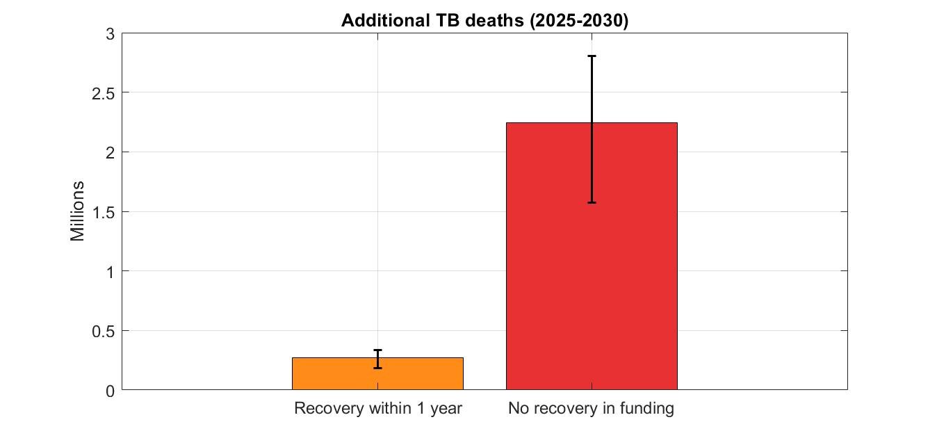 Les coupes à l'aide étrangère américaine pourraient conduire des millions de nouveaux cas de tuberculose et décès, trouve une nouvelle étude