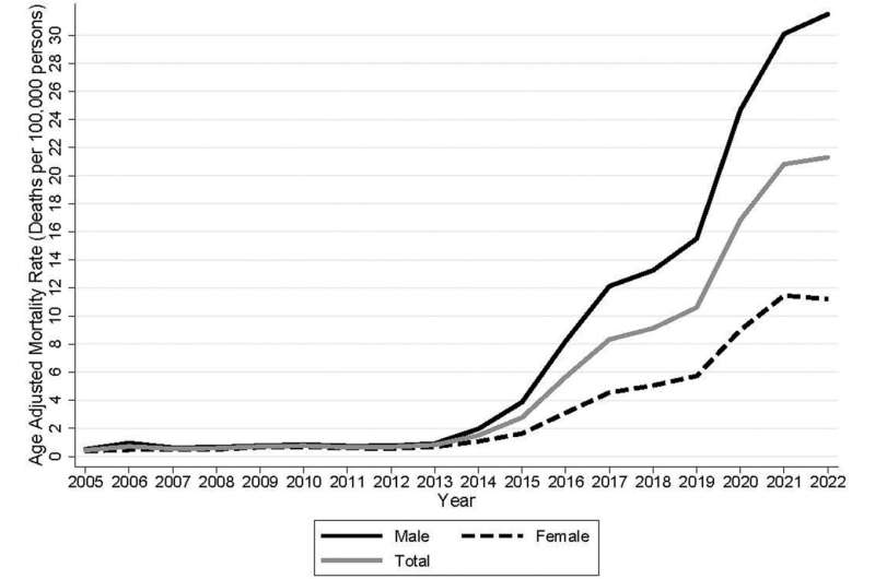 Chercheurs: efforts ciblés nécessaires pour endiguer la crise du fentanyl