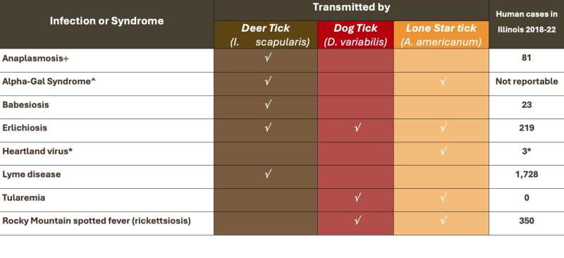 L'étude identifie les points chauds des tiques porteurs de la maladie dans l'Illinois