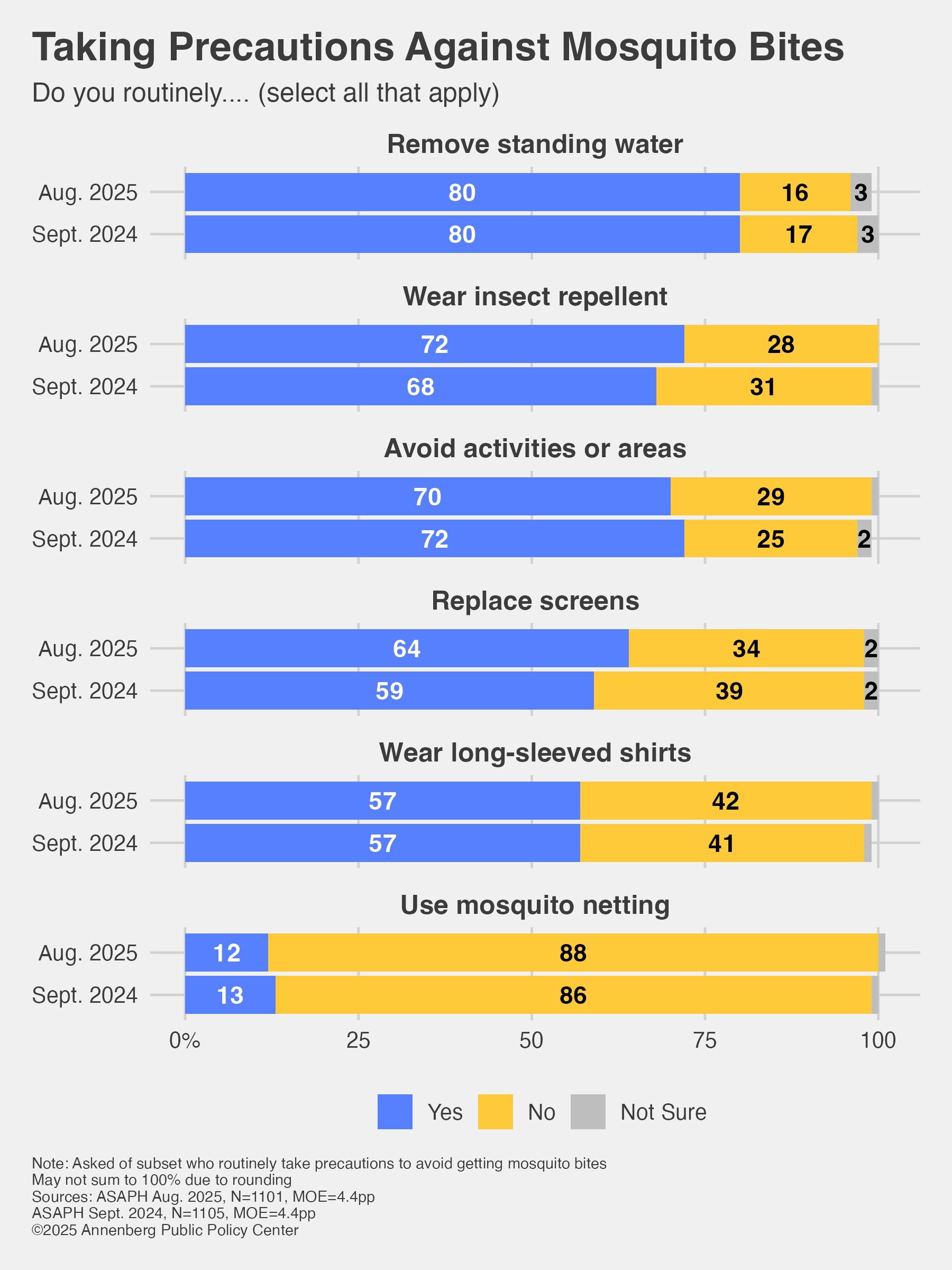 Malgré l'augmentation des cas américains, l'inquiétude du virus du Nil occidental reste faible