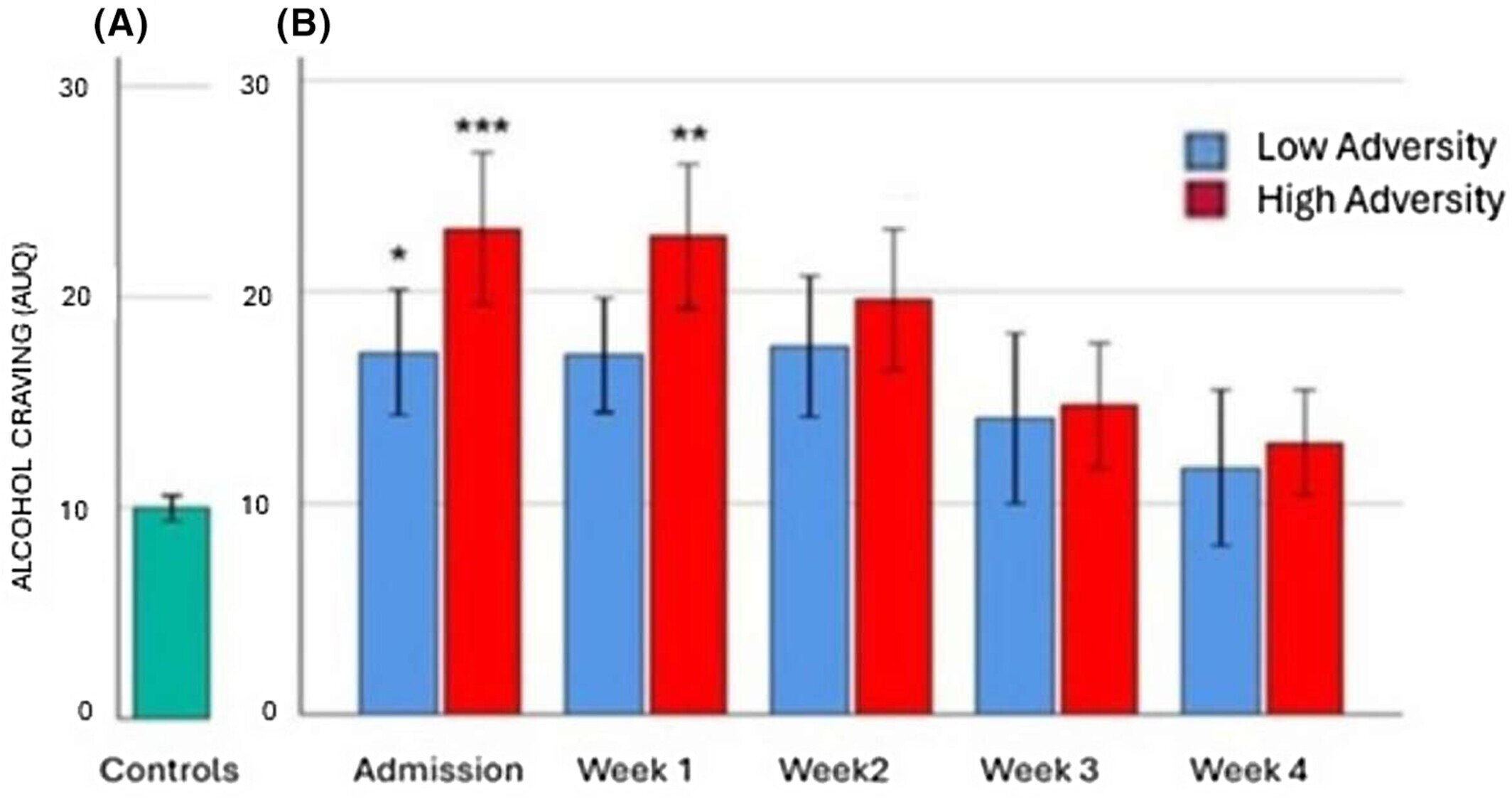 L'étude relie l'adversité de la vie aux symptômes d'abstinence précoce de l'alcool et des résultats cliniques possibles