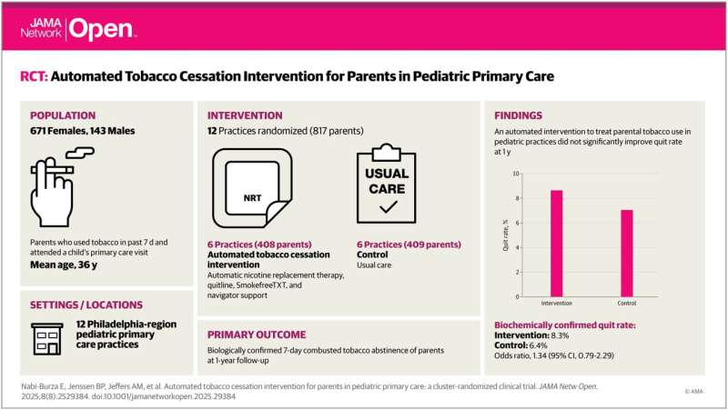 Les interventions de tabagisme automatisées offertes aux parents peuvent freiner leurs habitudes de tabac