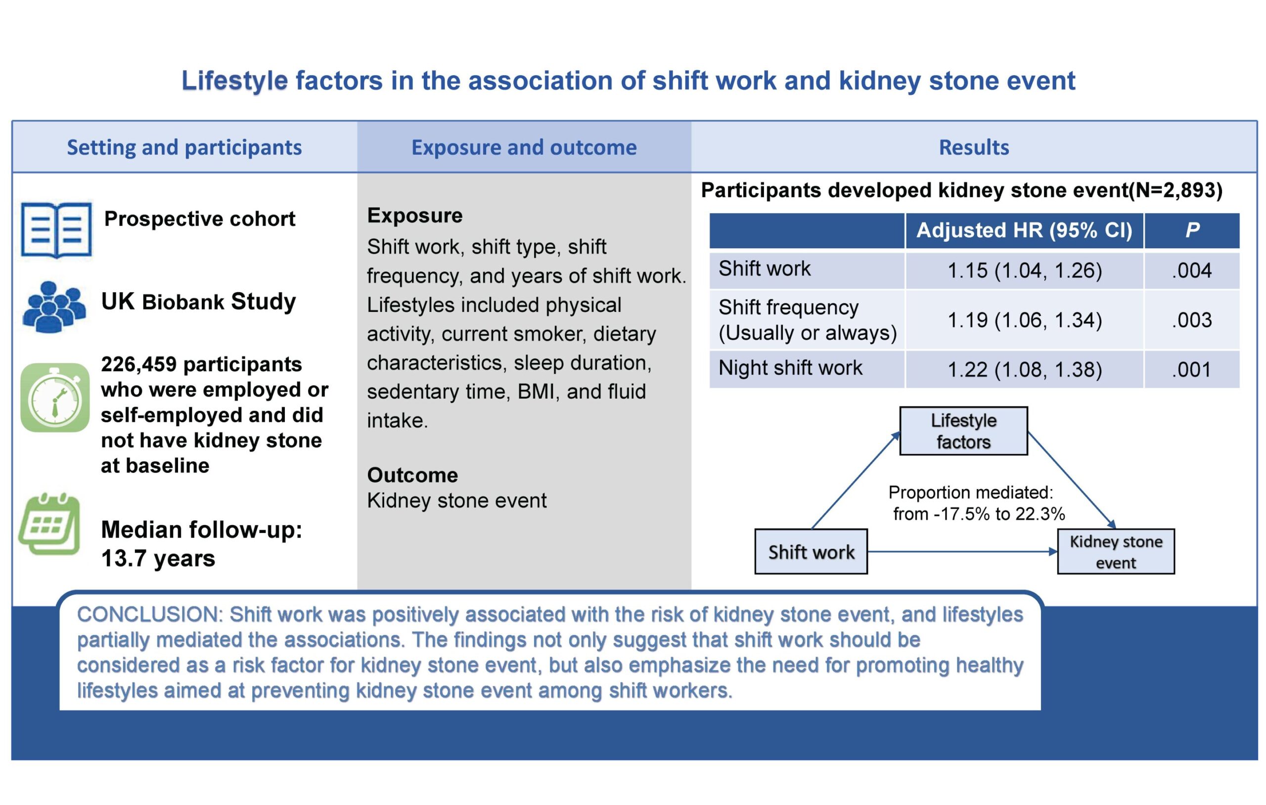 L'étude lie les travaux de passage à un risque plus élevé de calculs rénaux, influencé par des facteurs de style de vie