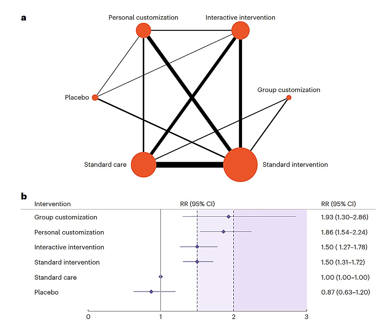 Les interventions numériques les plus efficaces pour arrêter le tabagisme identifié