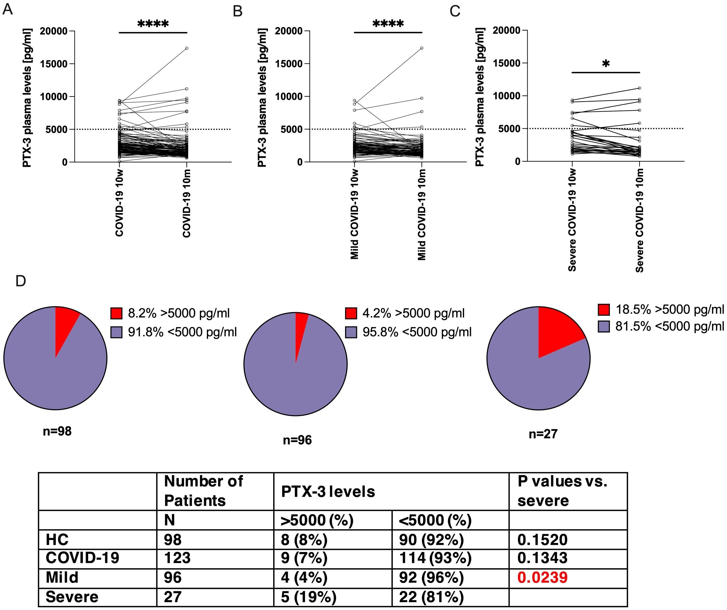 Biomarqueur potentiel pour le développement de longs covidés identifiés