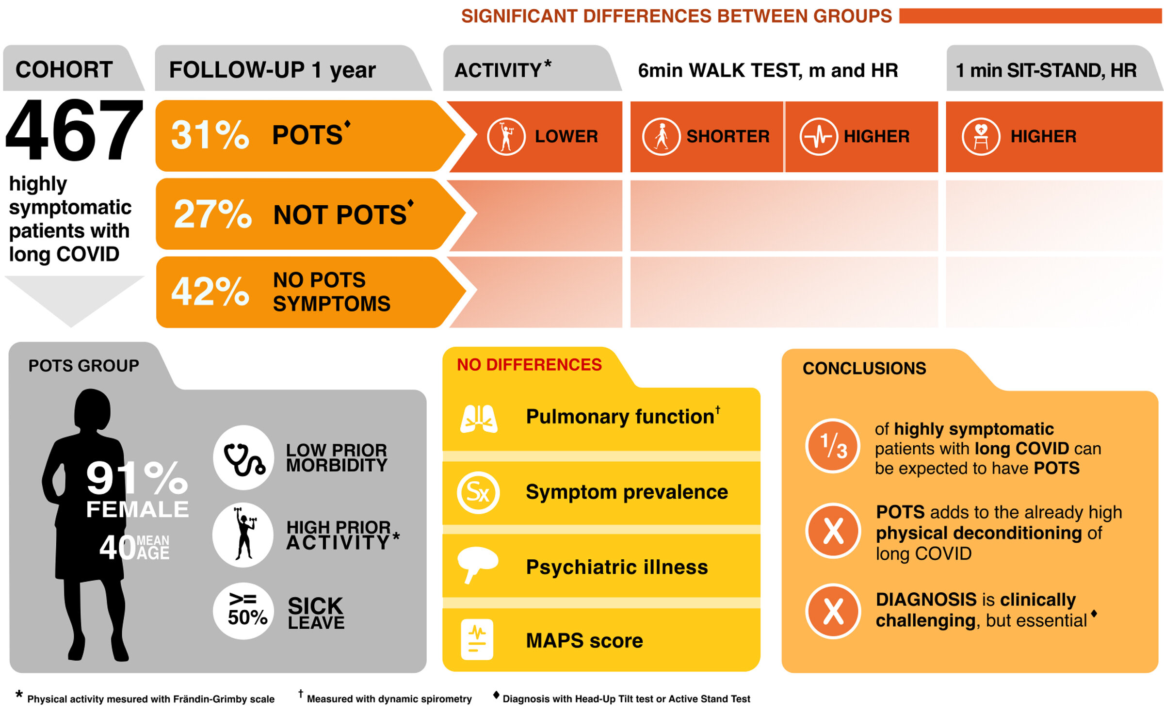 Le trouble inhabituel du rythme cardiaque est étonnamment courant chez les patients atteints de très longue