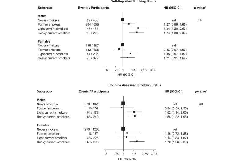 L'étude confirme le lien entre le tabagisme et l'hypertension artérielle