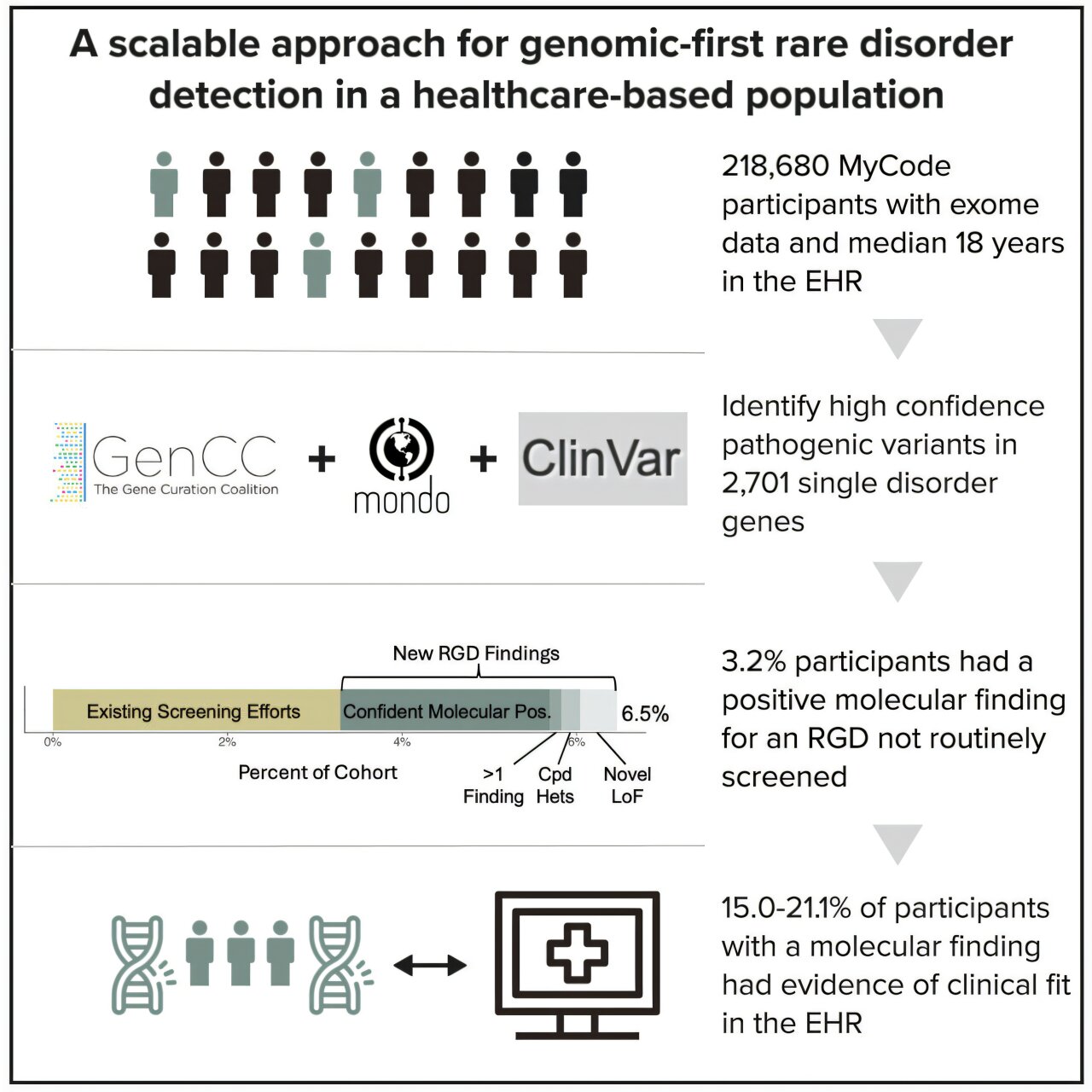 L'approche «génomique-première» peut identifier des troubles génétiques rares plus tôt