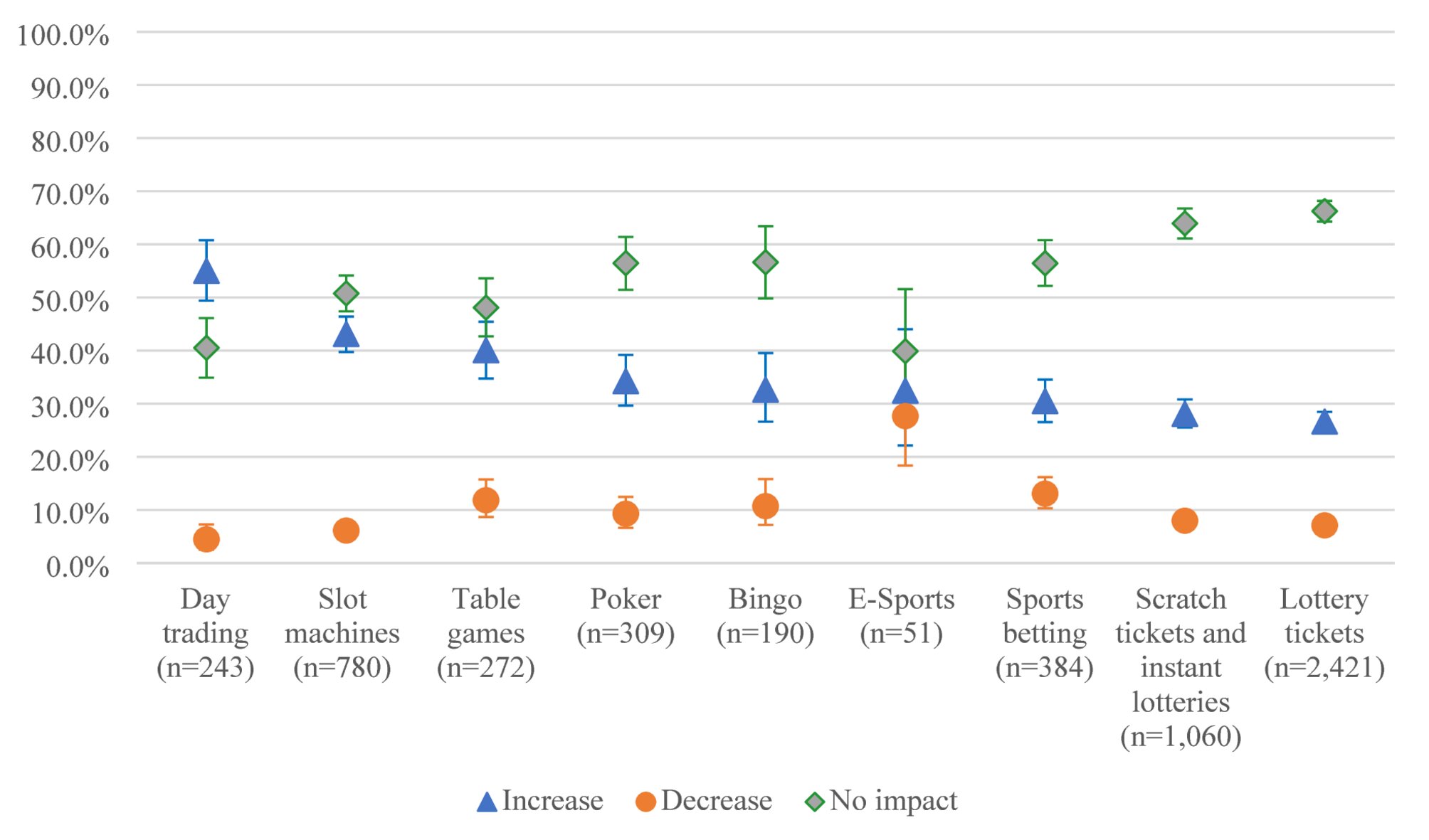 Les habitudes de jeu des Québécois ont radicalement changé pendant la pandémie, selon une étude
