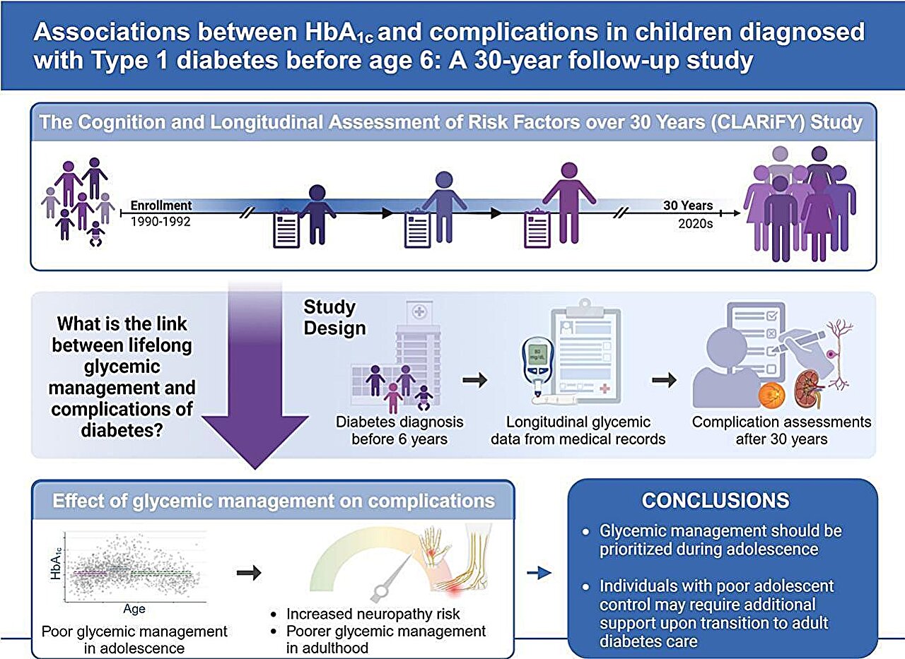 Les adolescents diabétiques présentant une glycémie élevée présentent un risque plus élevé de neuropathie à l’âge adulte