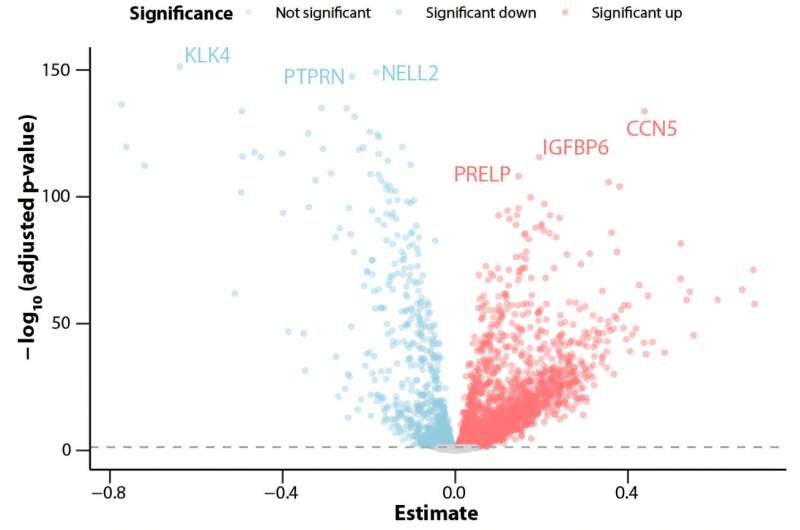 L'atlas pan-maladie cartographie les empreintes moléculaires de la santé, de la maladie et du vieillissement