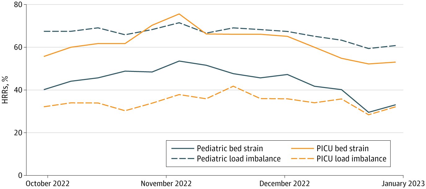 Pendant la « tripledémie », certains hôpitaux ont débordé tandis que d'autres avaient des lits vides