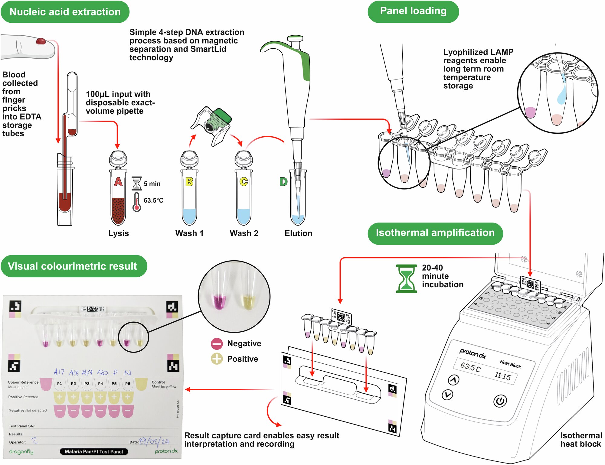 Un test de diagnostic rapide peut détecter les cas de paludisme asymptomatiques
