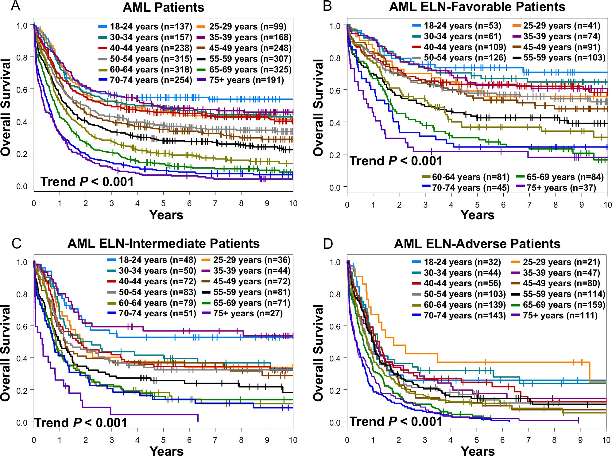 Une étude internationale remet en question les décisions de traitement basées sur l'âge pour la leucémie
